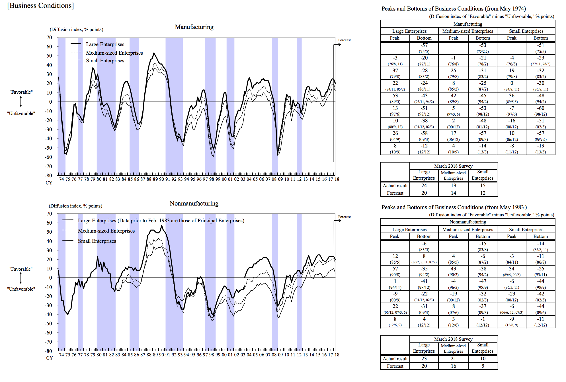 Tankan Survey diffusion index sample